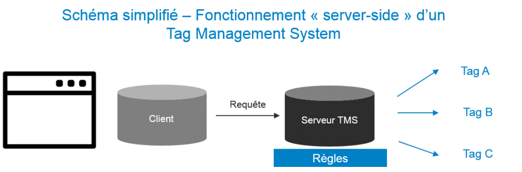Schéma Server-side Tag Management System