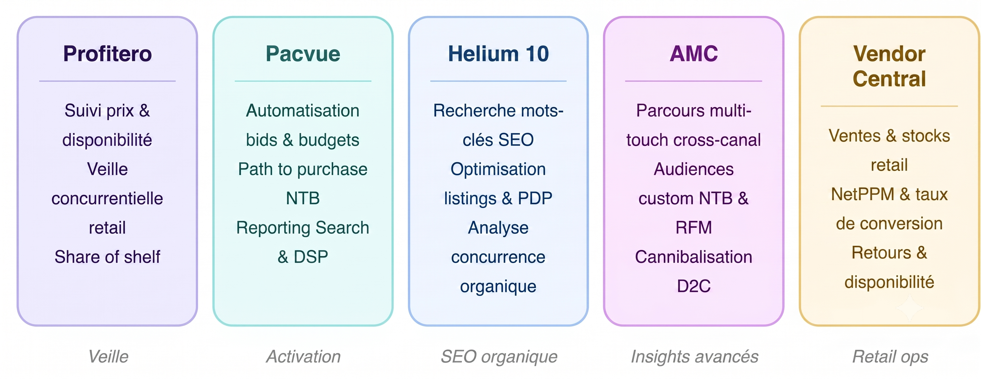Amazon Marketing Cloud (AMC) : 5 clés indispensables pour transformer la donnée brute en levier de croissance Retail 
