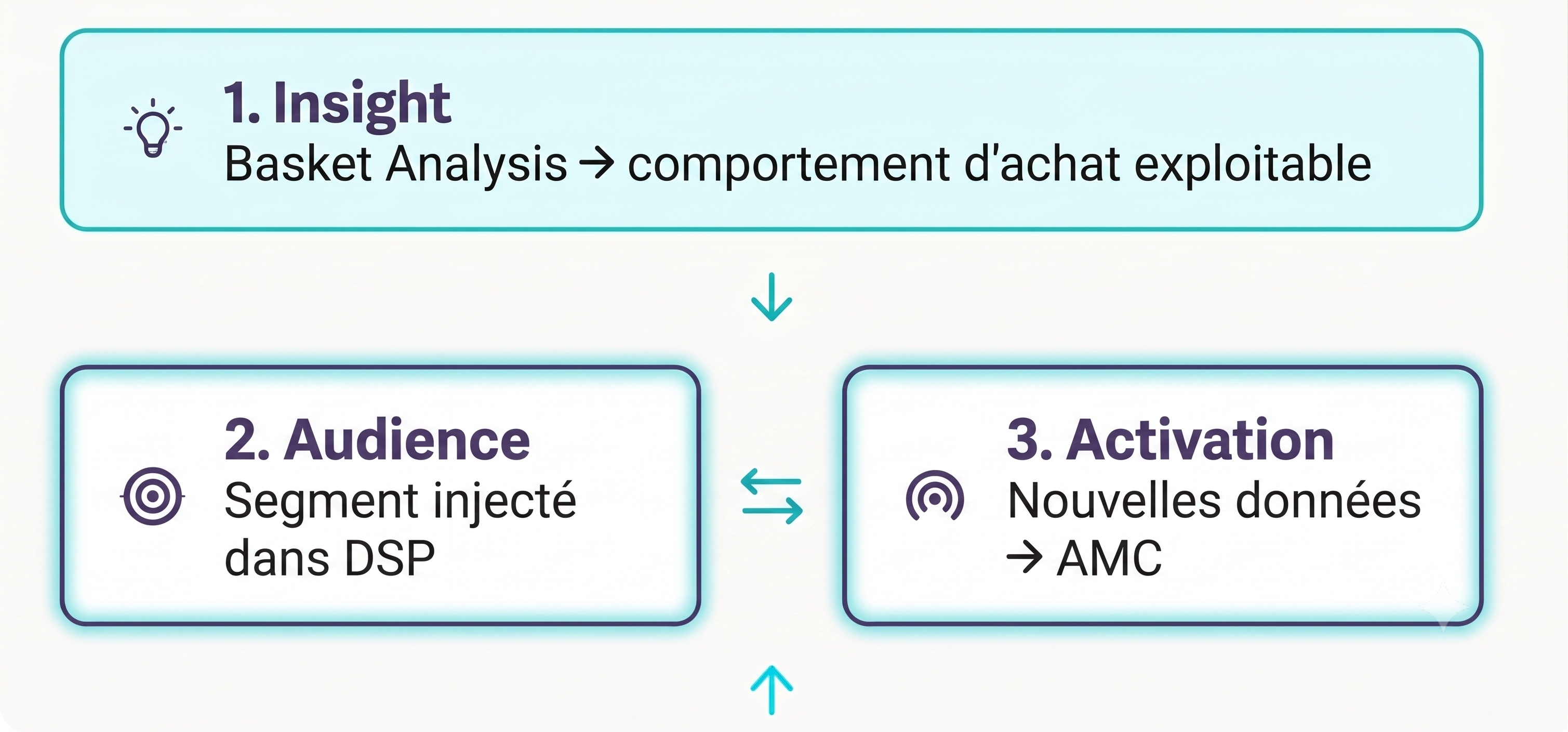 Amazon Marketing Cloud (AMC) : 5 clés indispensables pour transformer la donnée brute en levier de croissance Retail 
